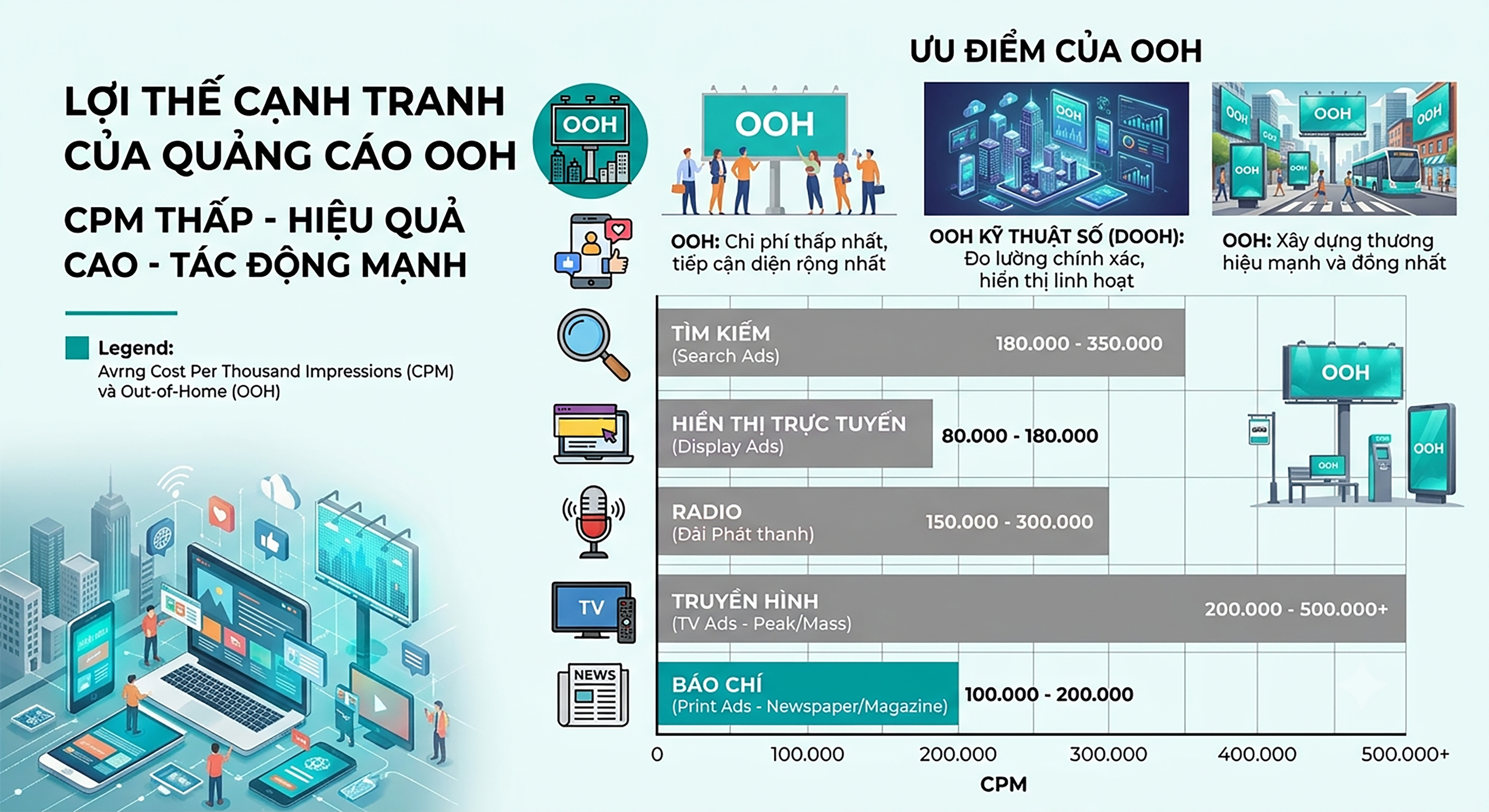 So-sanh-chi-phi-cpm-quang-cao-ooh-voi-digital-ads Biểu đồ so sánh hiệu quả chi phí CPM giữa OOH và các kênh quảng cáo khác